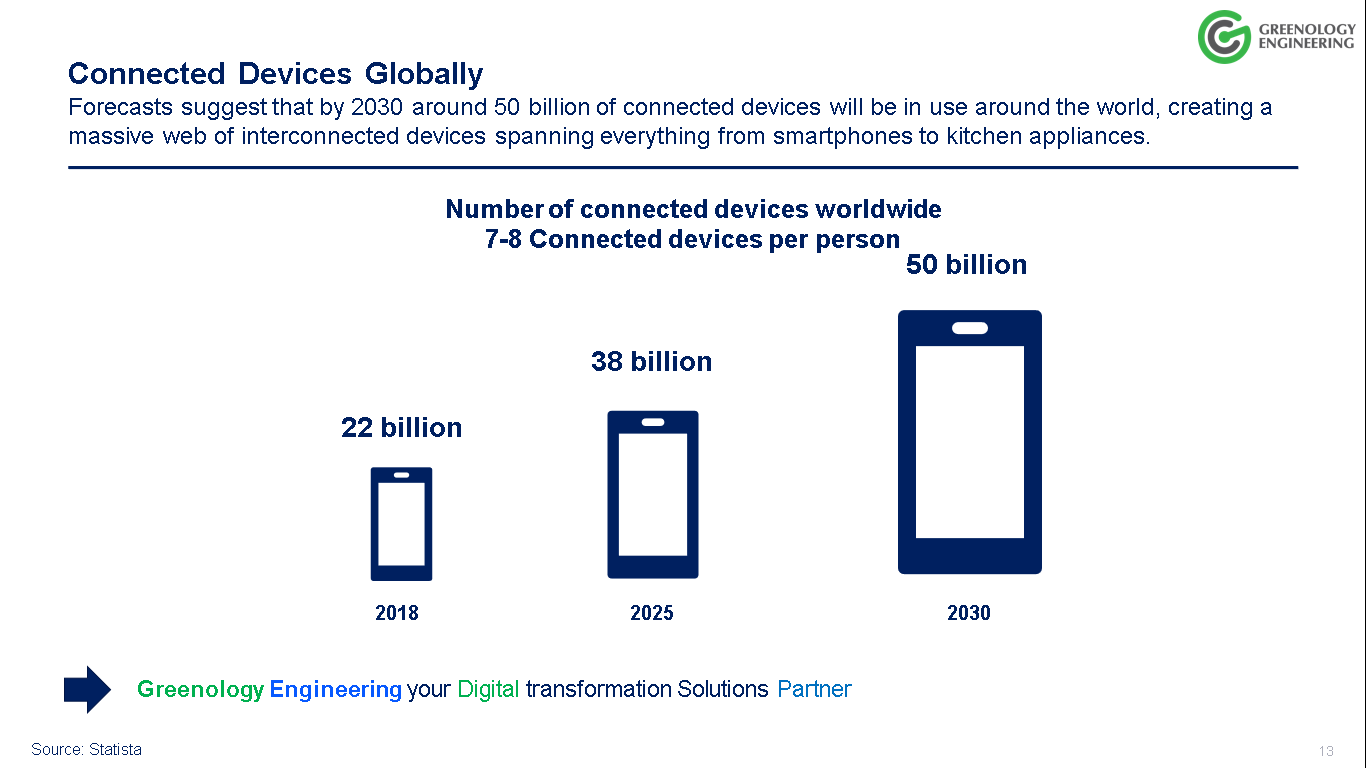 As per StatistaConnected Devices Globally Forecasts  2030
